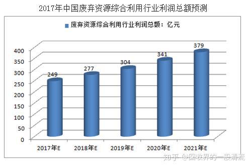 再生资源回收行业市场规模达30000亿