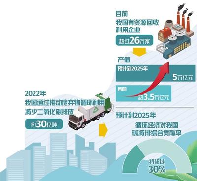 畅通回收循环利用渠道
